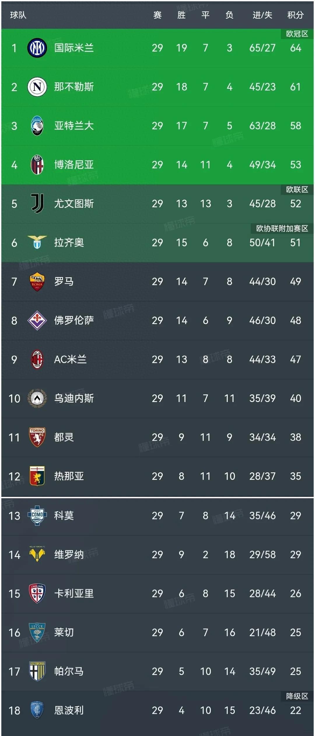 拉齐奥主场小胜，斩获分稳居前四