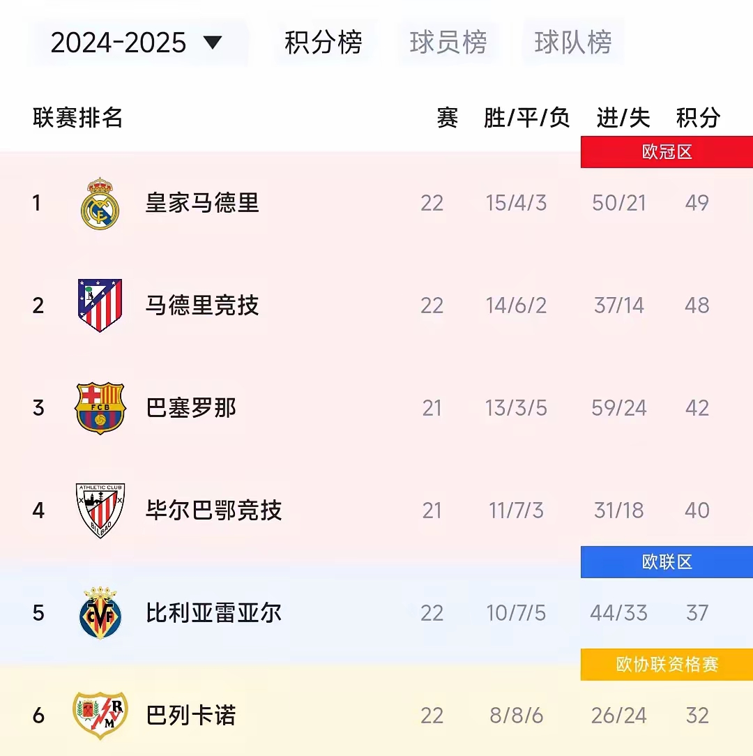 马德里竞技客场获胜，领跑西甲积分榜的简单介绍