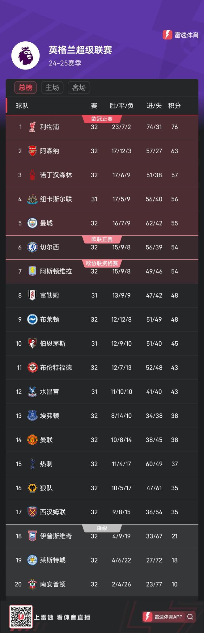 曼城客场获胜，继续领跑积分榜