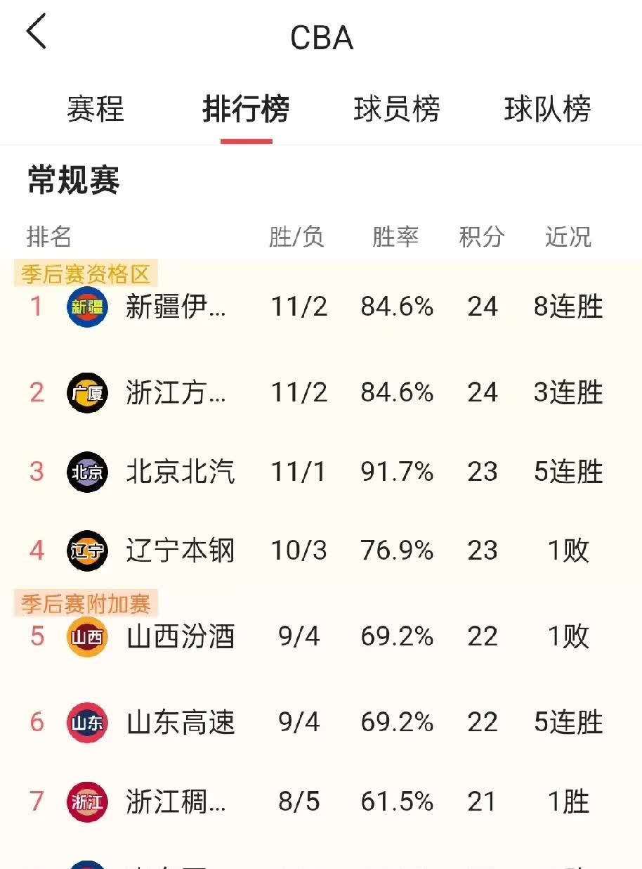 竞技篮球联赛积分榜拉开激烈争夺