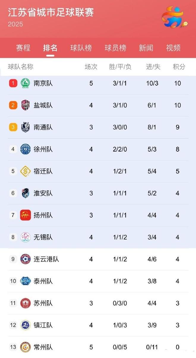 球队暂时排名下滑,战绩是否能迎来逆袭? 球队暂时排名下滑,战绩是否能迎来逆袭?