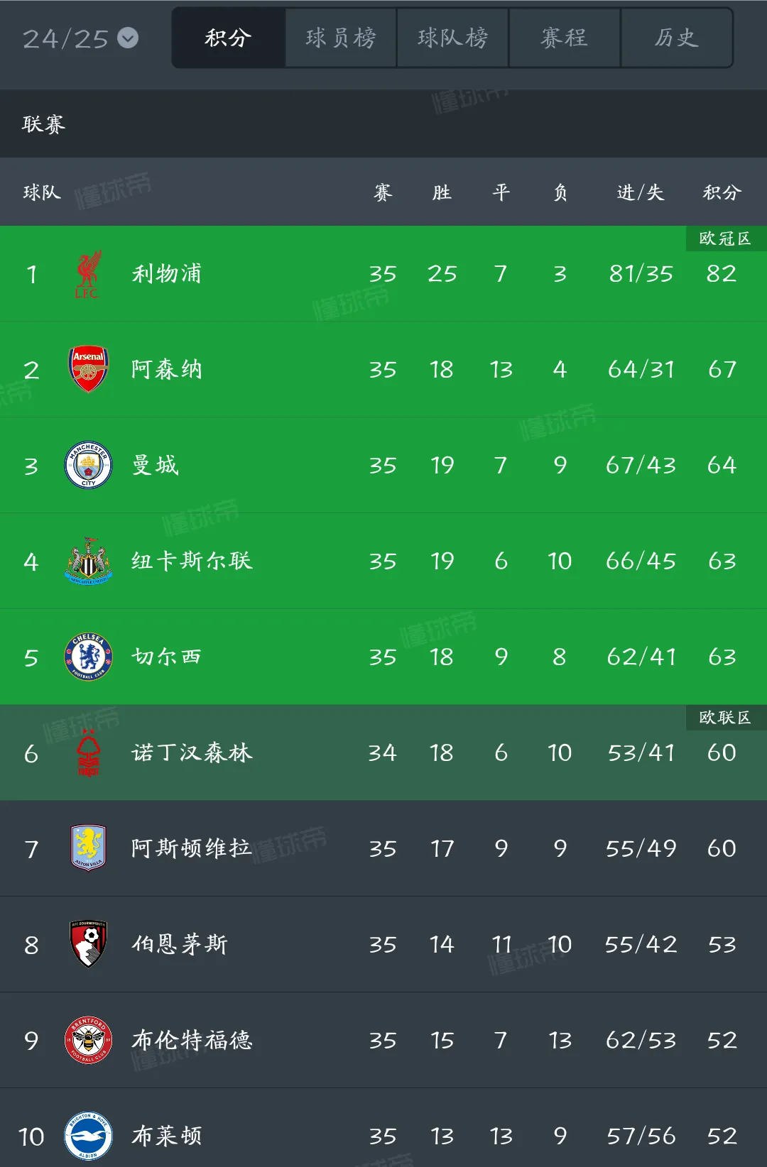 利物浦大胜纽卡斯尔，领跑英超积分榜